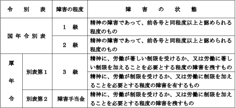 障害の等級説明