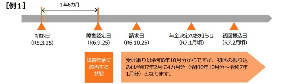 認定日請求の解説：日本年金機構パンフレット参照
